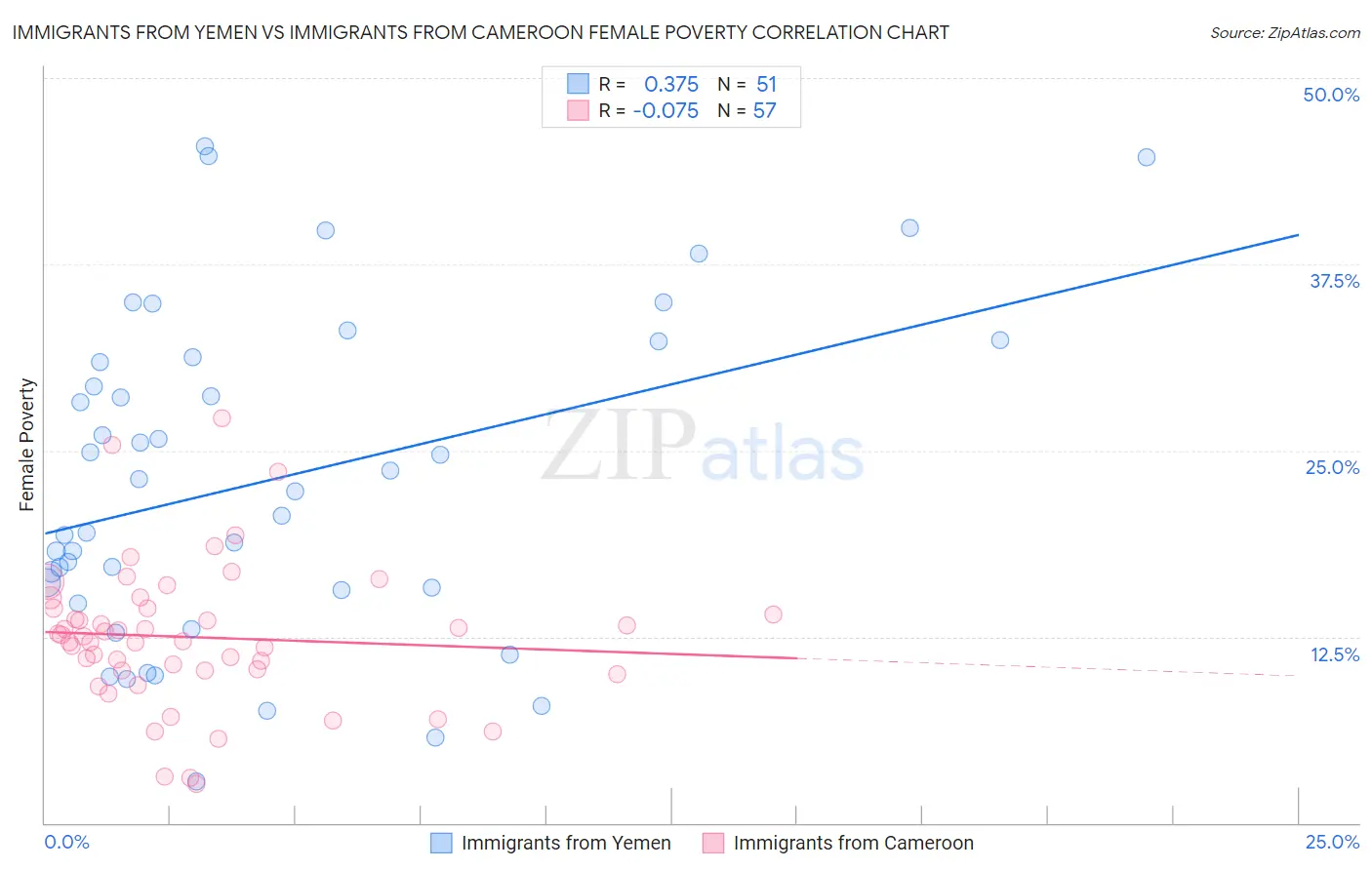 Immigrants from Yemen vs Immigrants from Cameroon Female Poverty