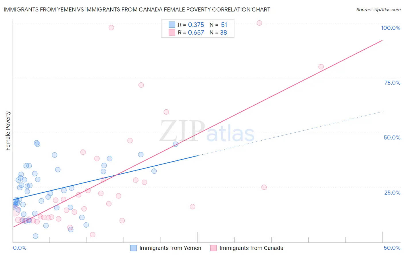 Immigrants from Yemen vs Immigrants from Canada Female Poverty