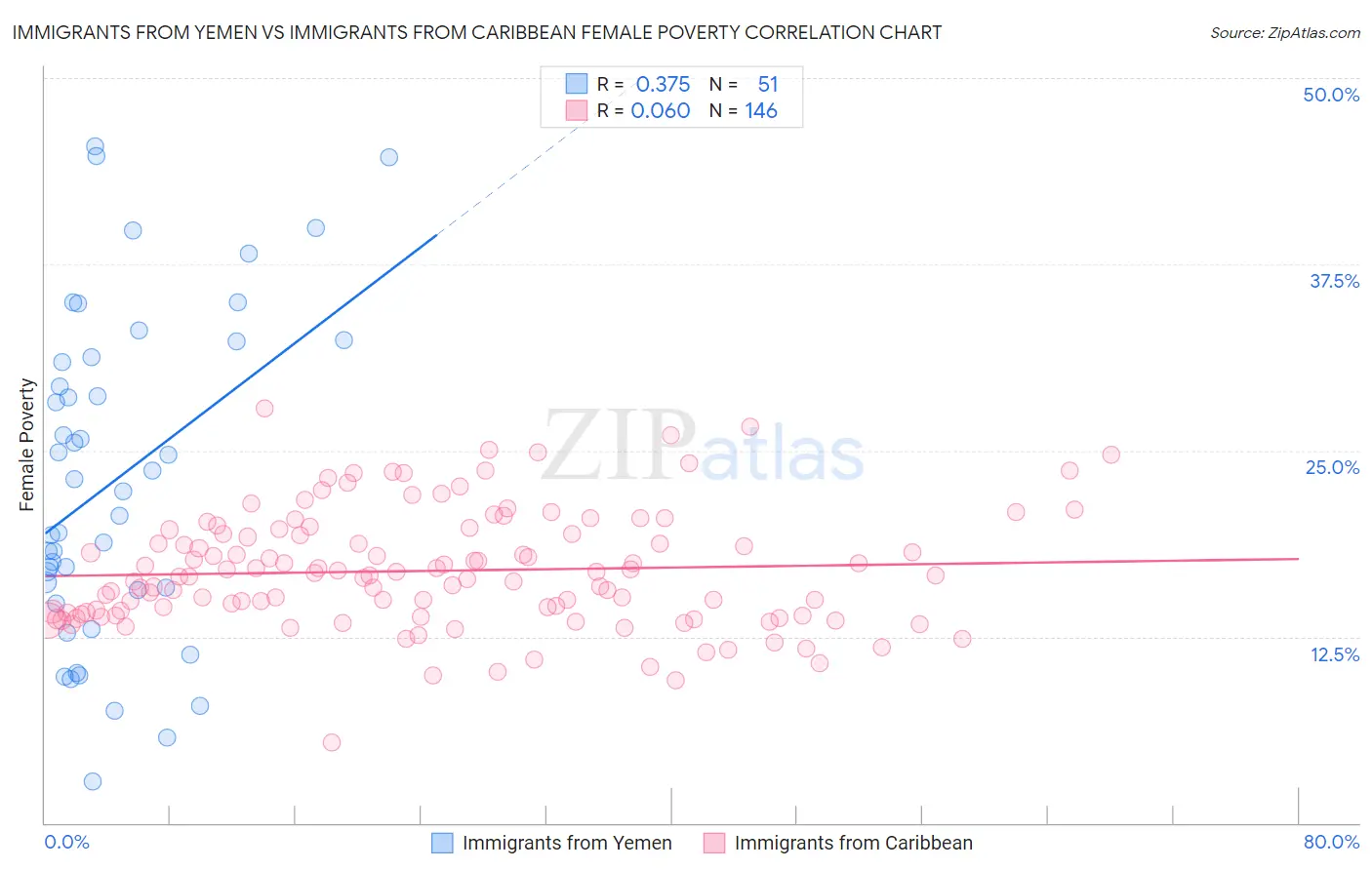 Immigrants from Yemen vs Immigrants from Caribbean Female Poverty