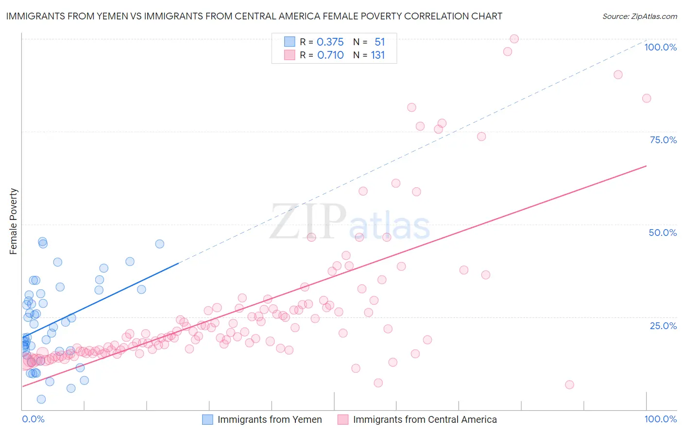 Immigrants from Yemen vs Immigrants from Central America Female Poverty