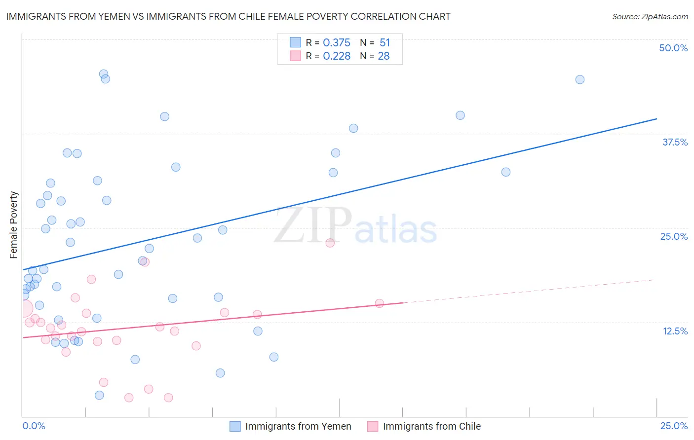 Immigrants from Yemen vs Immigrants from Chile Female Poverty