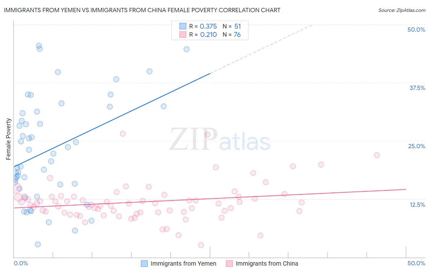 Immigrants from Yemen vs Immigrants from China Female Poverty