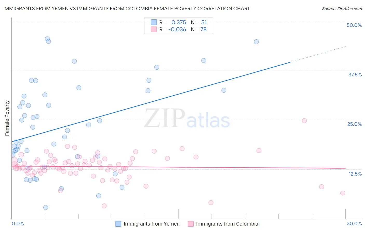 Immigrants from Yemen vs Immigrants from Colombia Female Poverty