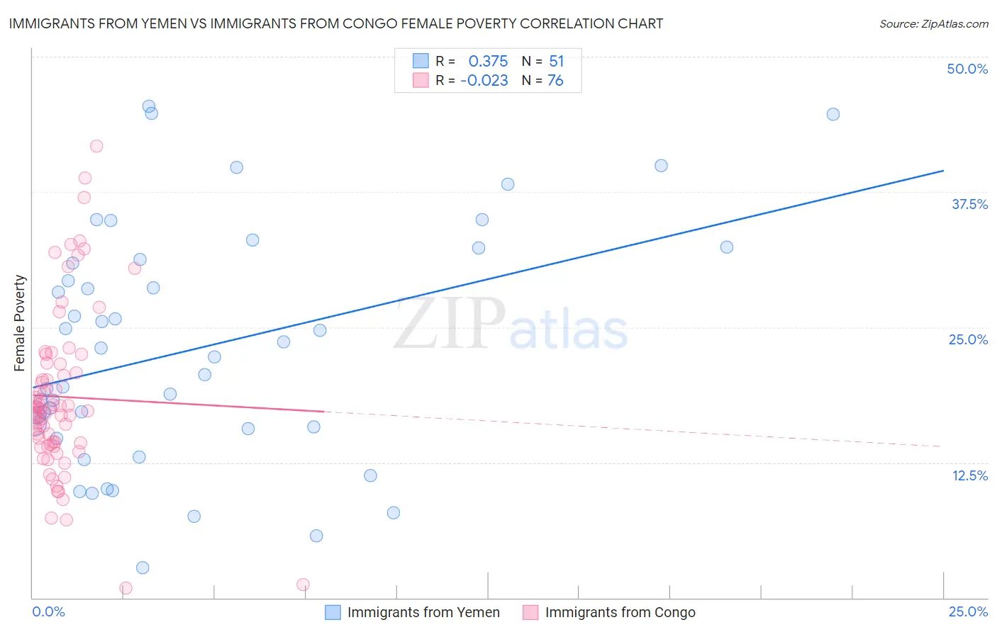 Immigrants from Yemen vs Immigrants from Congo Female Poverty