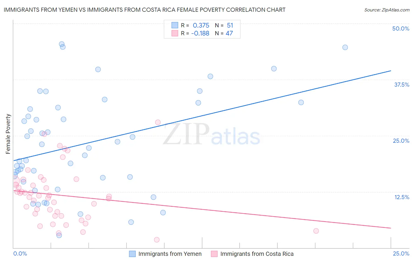 Immigrants from Yemen vs Immigrants from Costa Rica Female Poverty