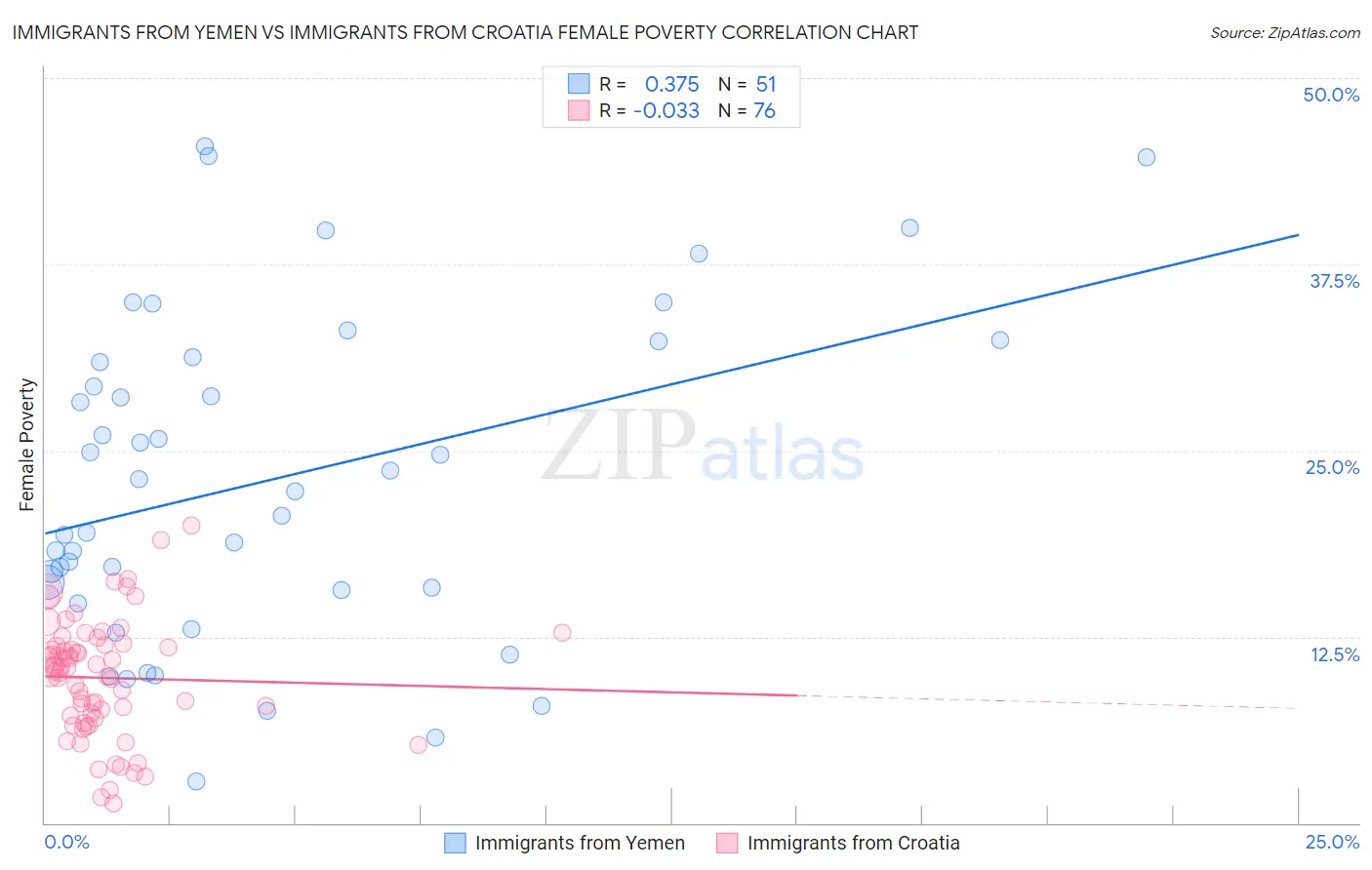 Immigrants from Yemen vs Immigrants from Croatia Female Poverty