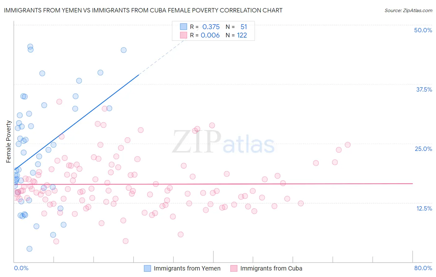 Immigrants from Yemen vs Immigrants from Cuba Female Poverty