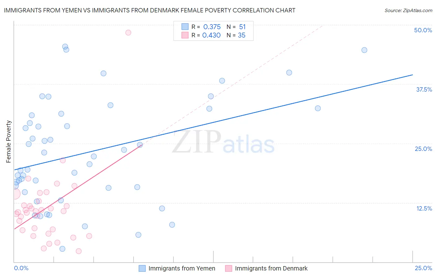 Immigrants from Yemen vs Immigrants from Denmark Female Poverty