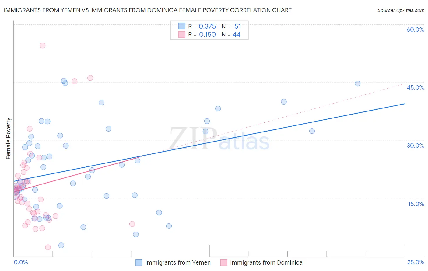 Immigrants from Yemen vs Immigrants from Dominica Female Poverty