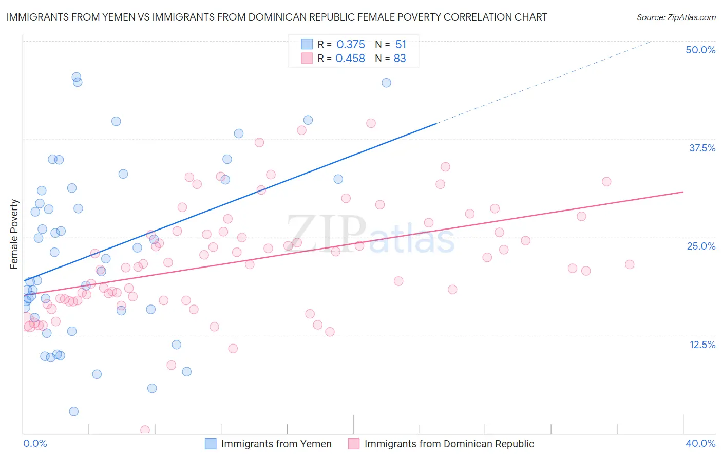 Immigrants from Yemen vs Immigrants from Dominican Republic Female Poverty