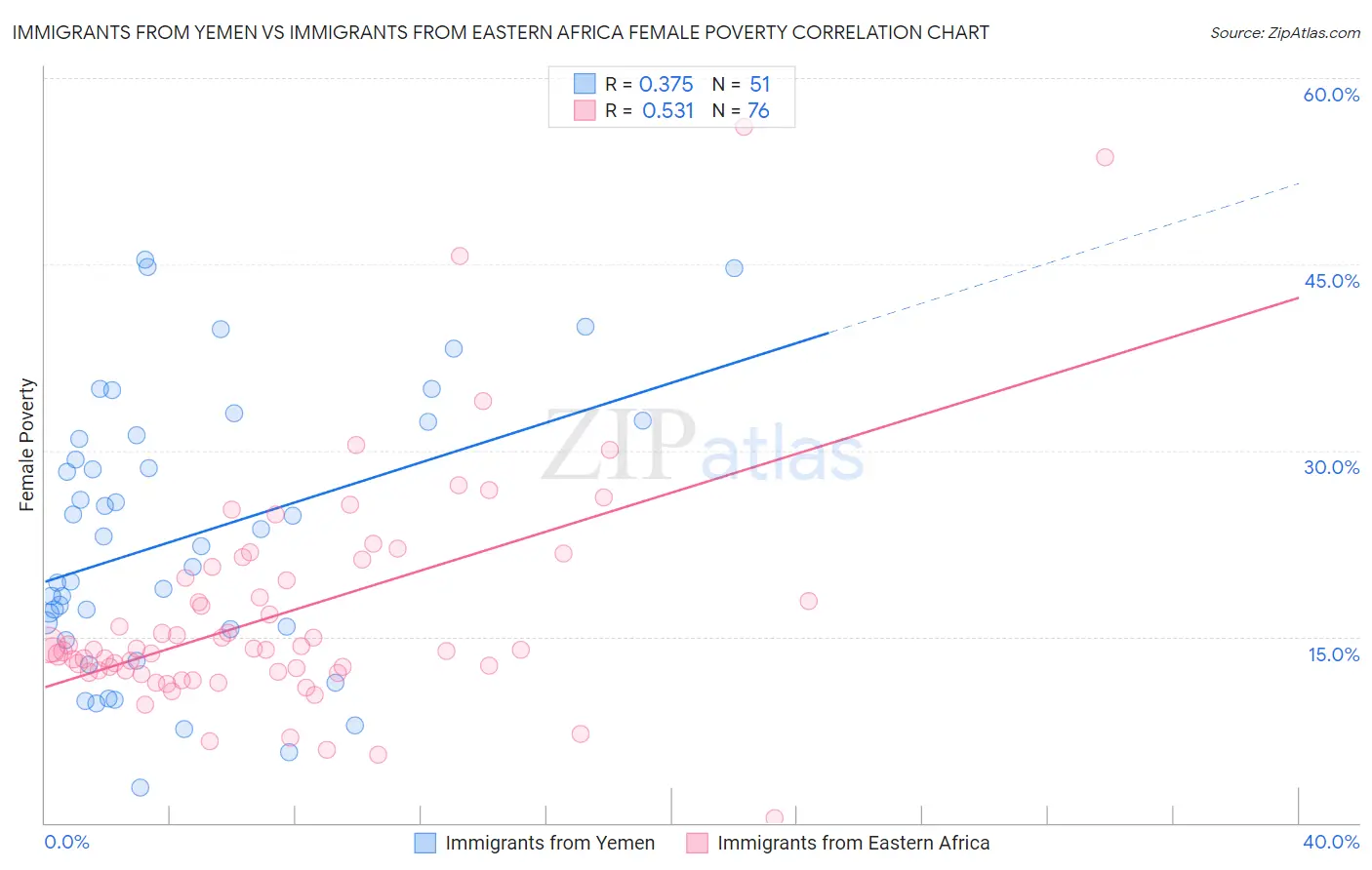 Immigrants from Yemen vs Immigrants from Eastern Africa Female Poverty