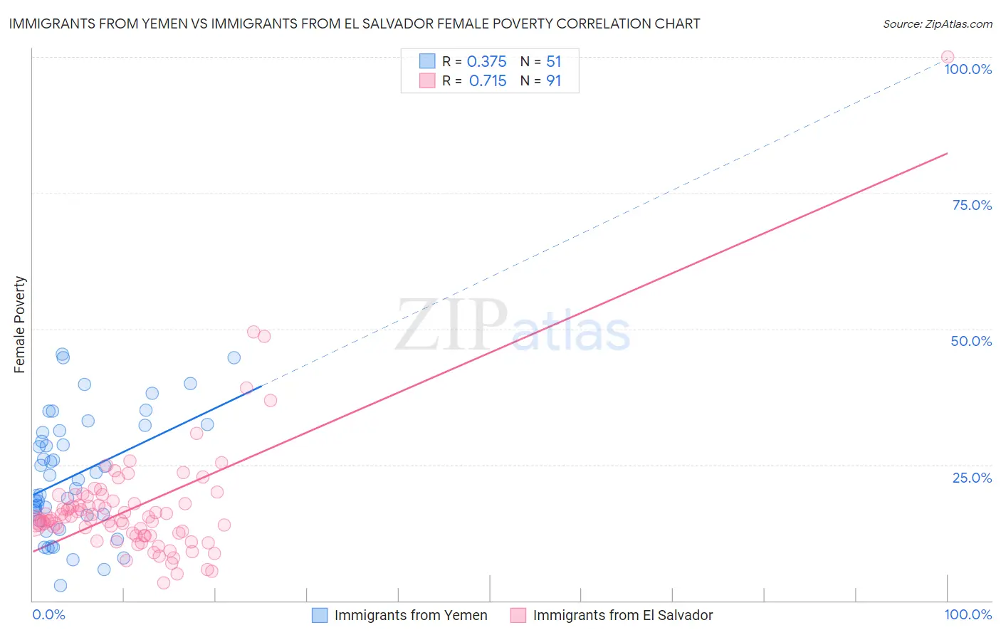 Immigrants from Yemen vs Immigrants from El Salvador Female Poverty