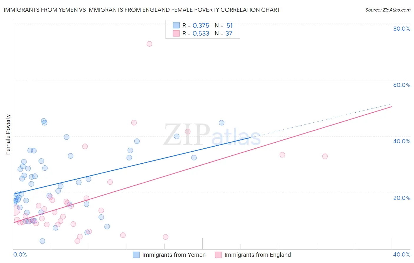 Immigrants from Yemen vs Immigrants from England Female Poverty