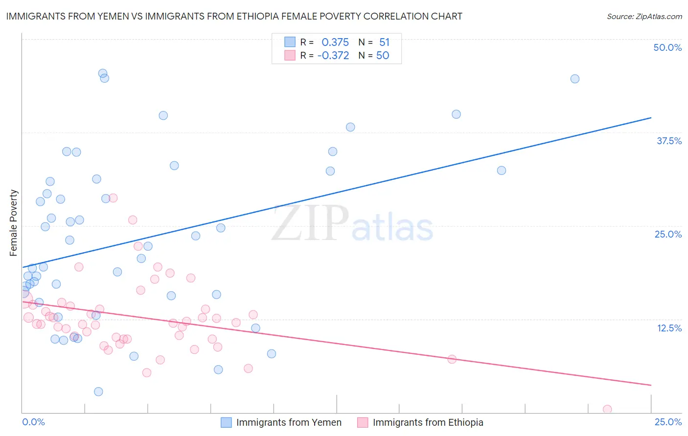 Immigrants from Yemen vs Immigrants from Ethiopia Female Poverty