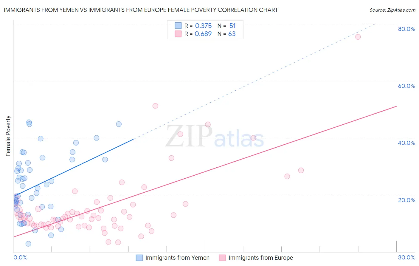 Immigrants from Yemen vs Immigrants from Europe Female Poverty