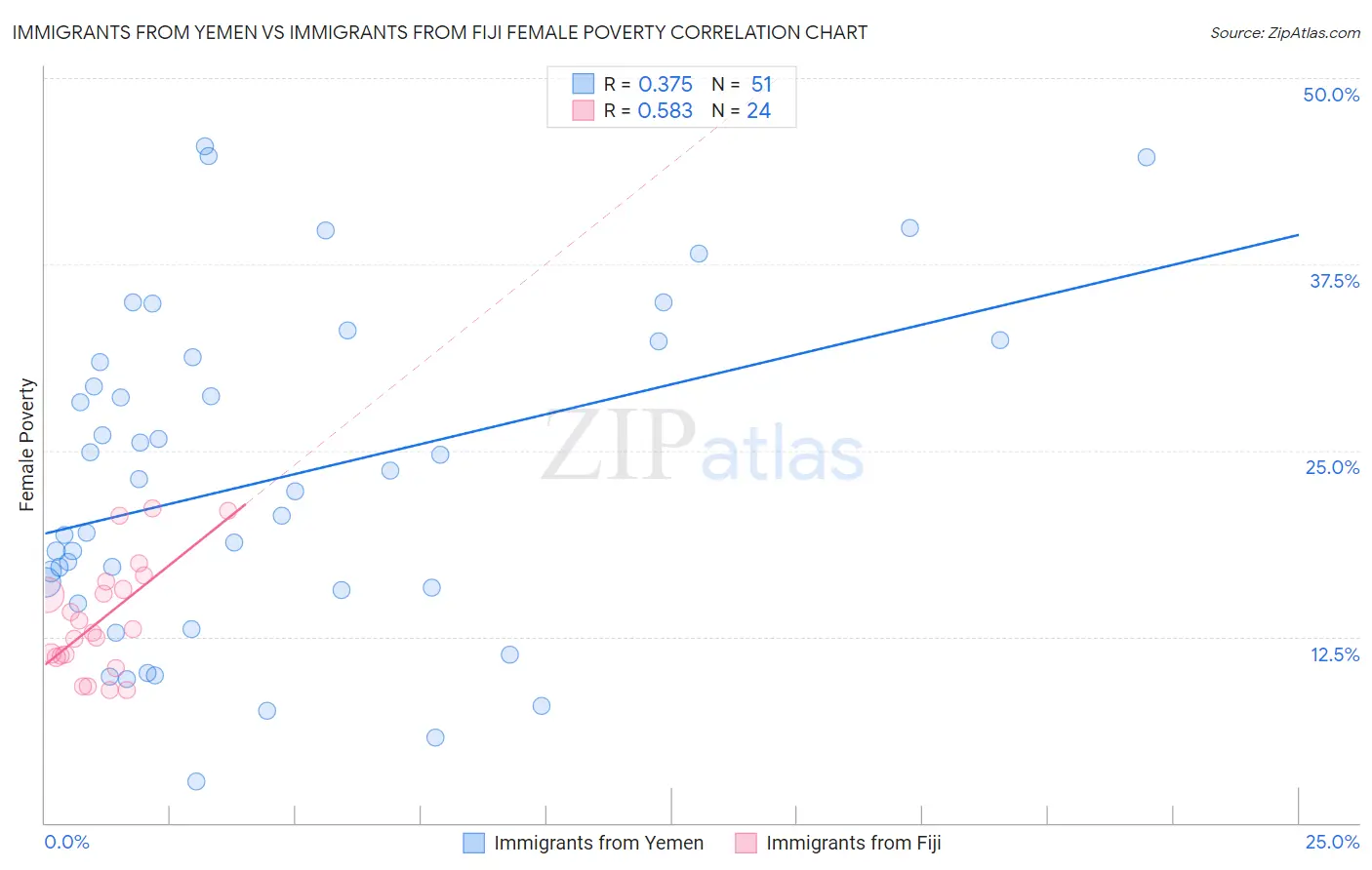 Immigrants from Yemen vs Immigrants from Fiji Female Poverty