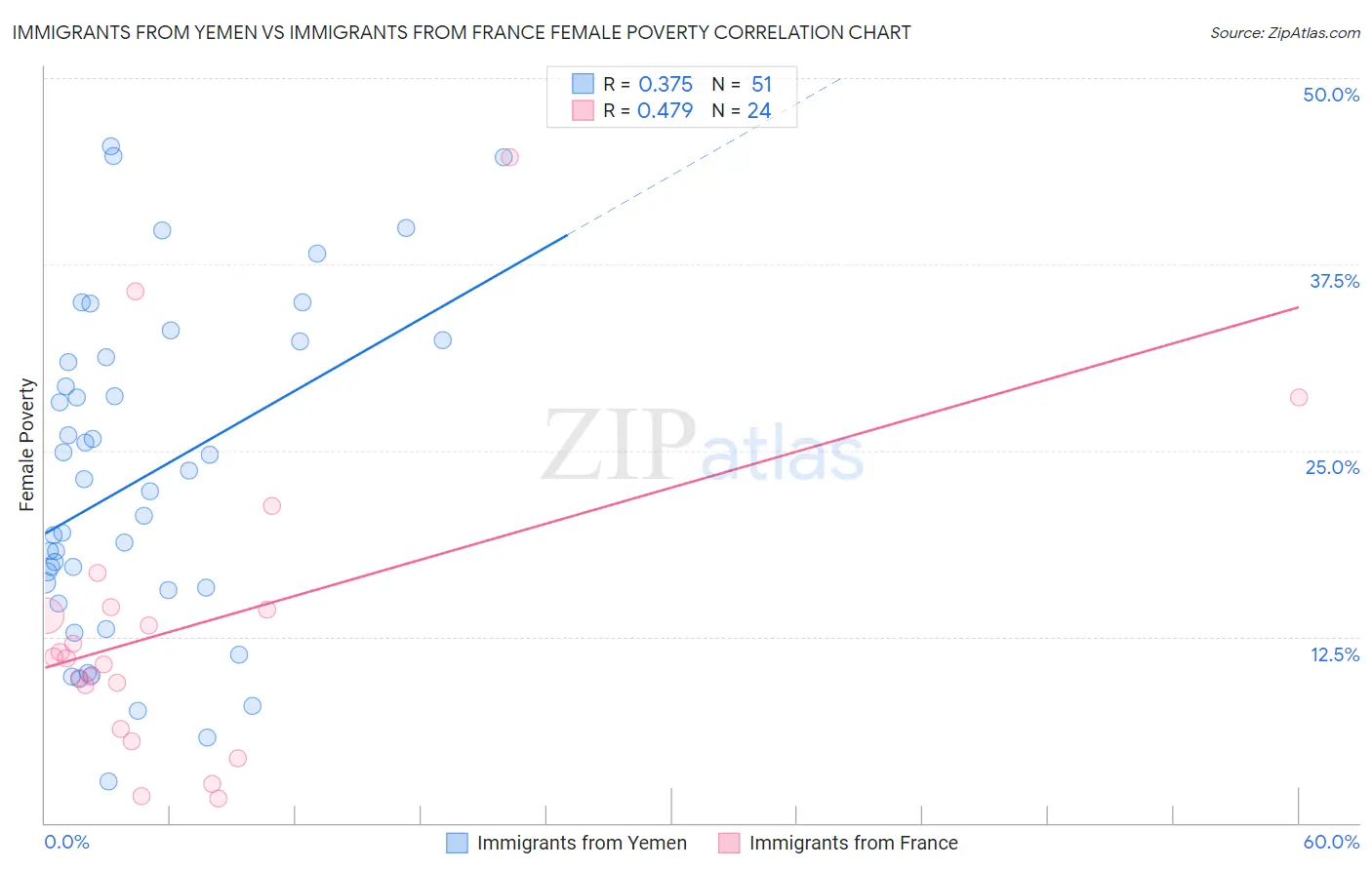 Immigrants from Yemen vs Immigrants from France Female Poverty