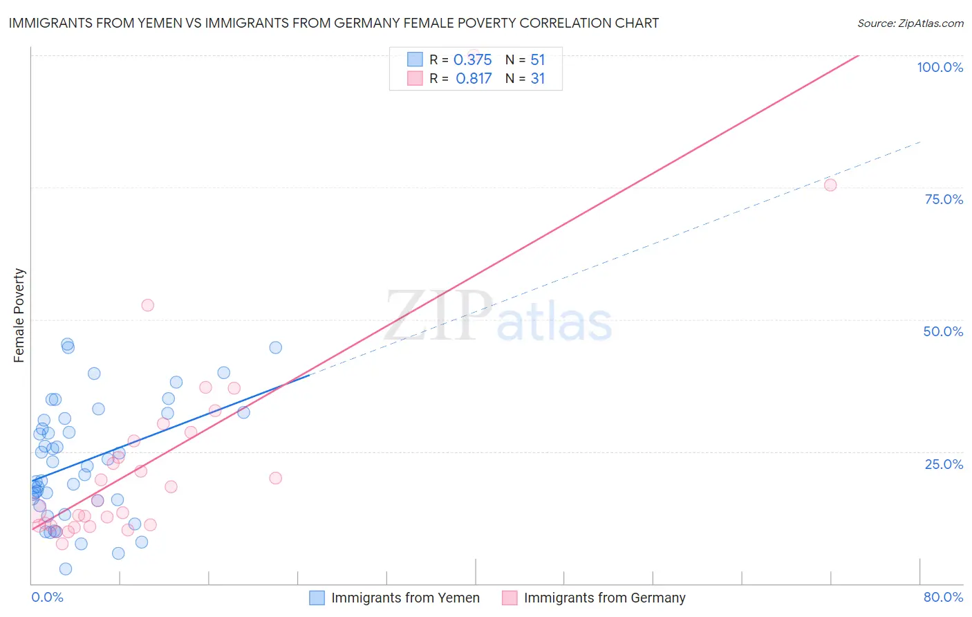 Immigrants from Yemen vs Immigrants from Germany Female Poverty