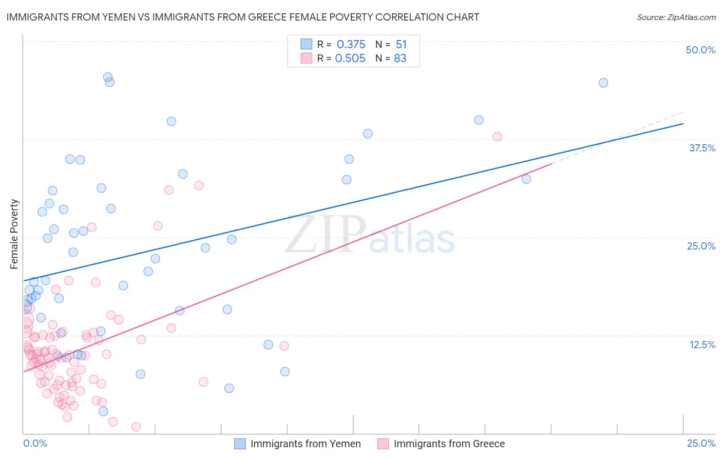 Immigrants from Yemen vs Immigrants from Greece Female Poverty