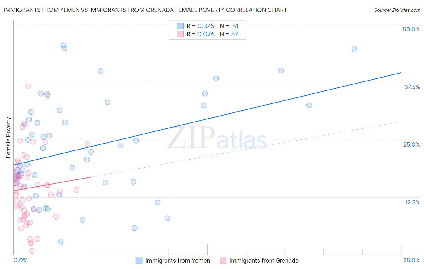 Immigrants from Yemen vs Immigrants from Grenada Female Poverty