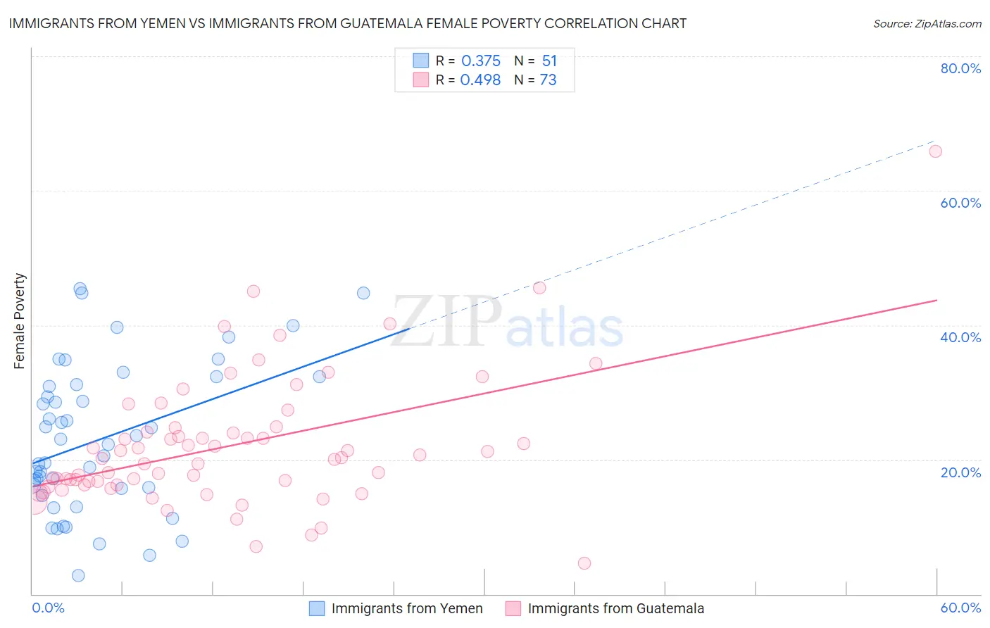 Immigrants from Yemen vs Immigrants from Guatemala Female Poverty