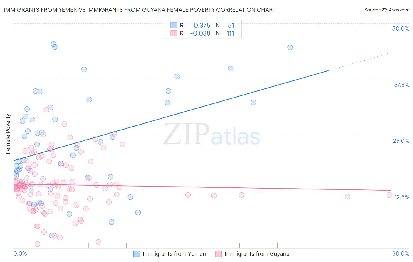 Immigrants from Yemen vs Immigrants from Guyana Female Poverty