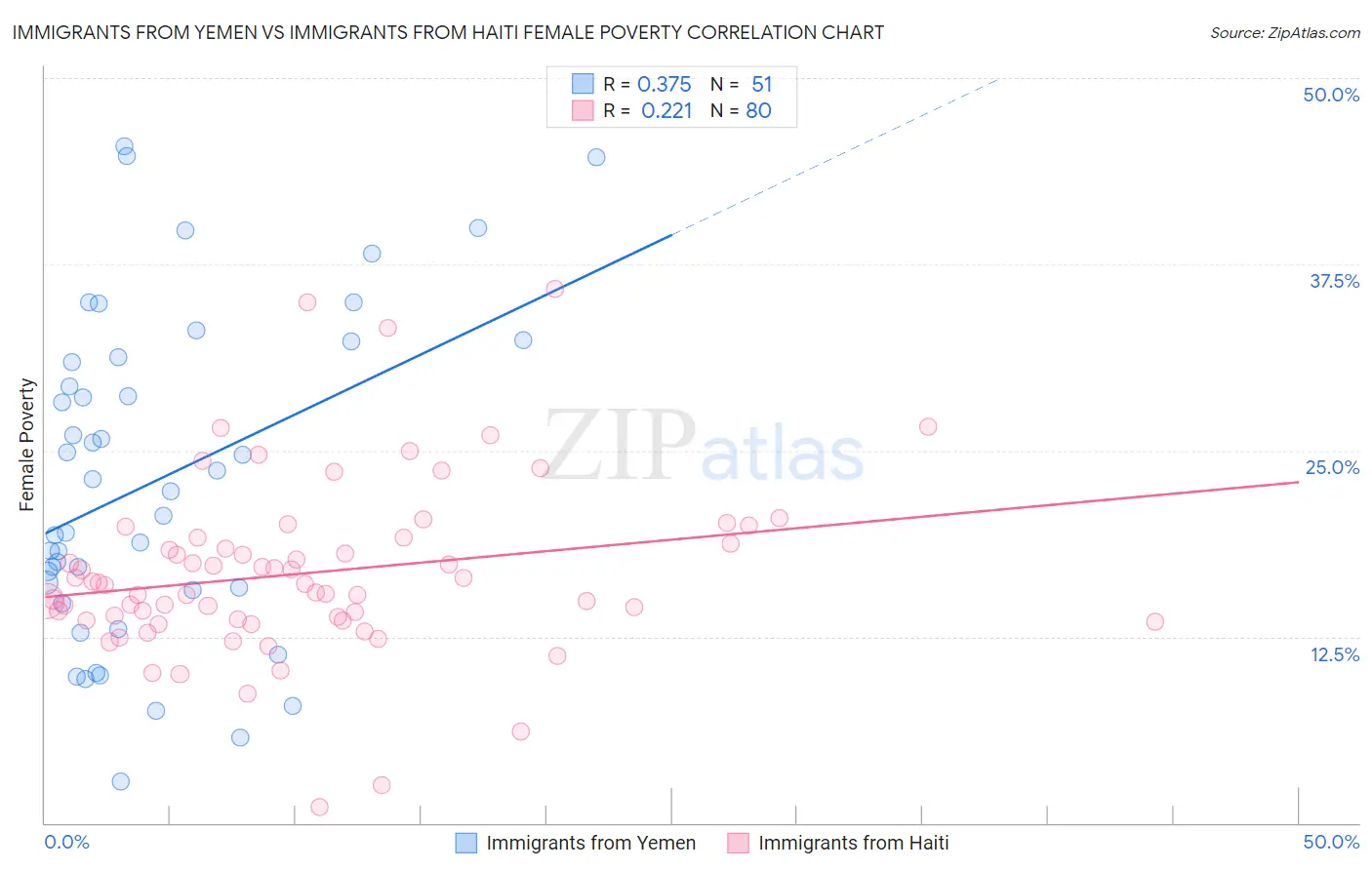 Immigrants from Yemen vs Immigrants from Haiti Female Poverty