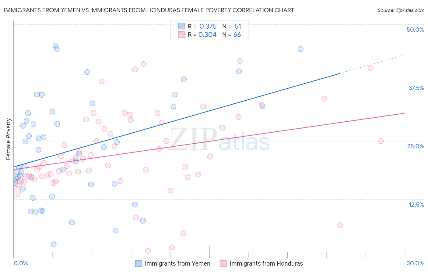 Immigrants from Yemen vs Immigrants from Honduras Female Poverty