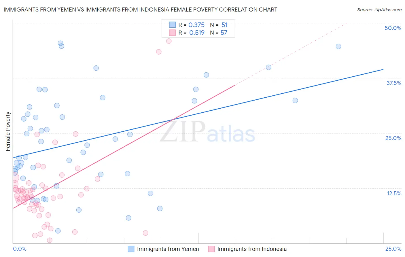 Immigrants from Yemen vs Immigrants from Indonesia Female Poverty