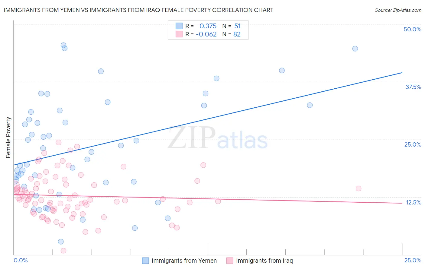 Immigrants from Yemen vs Immigrants from Iraq Female Poverty