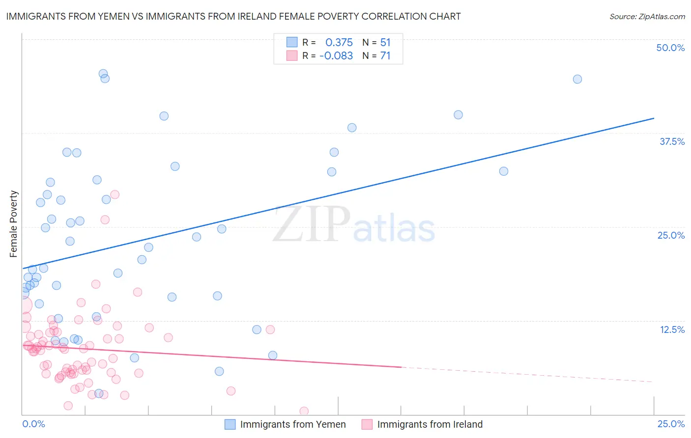 Immigrants from Yemen vs Immigrants from Ireland Female Poverty