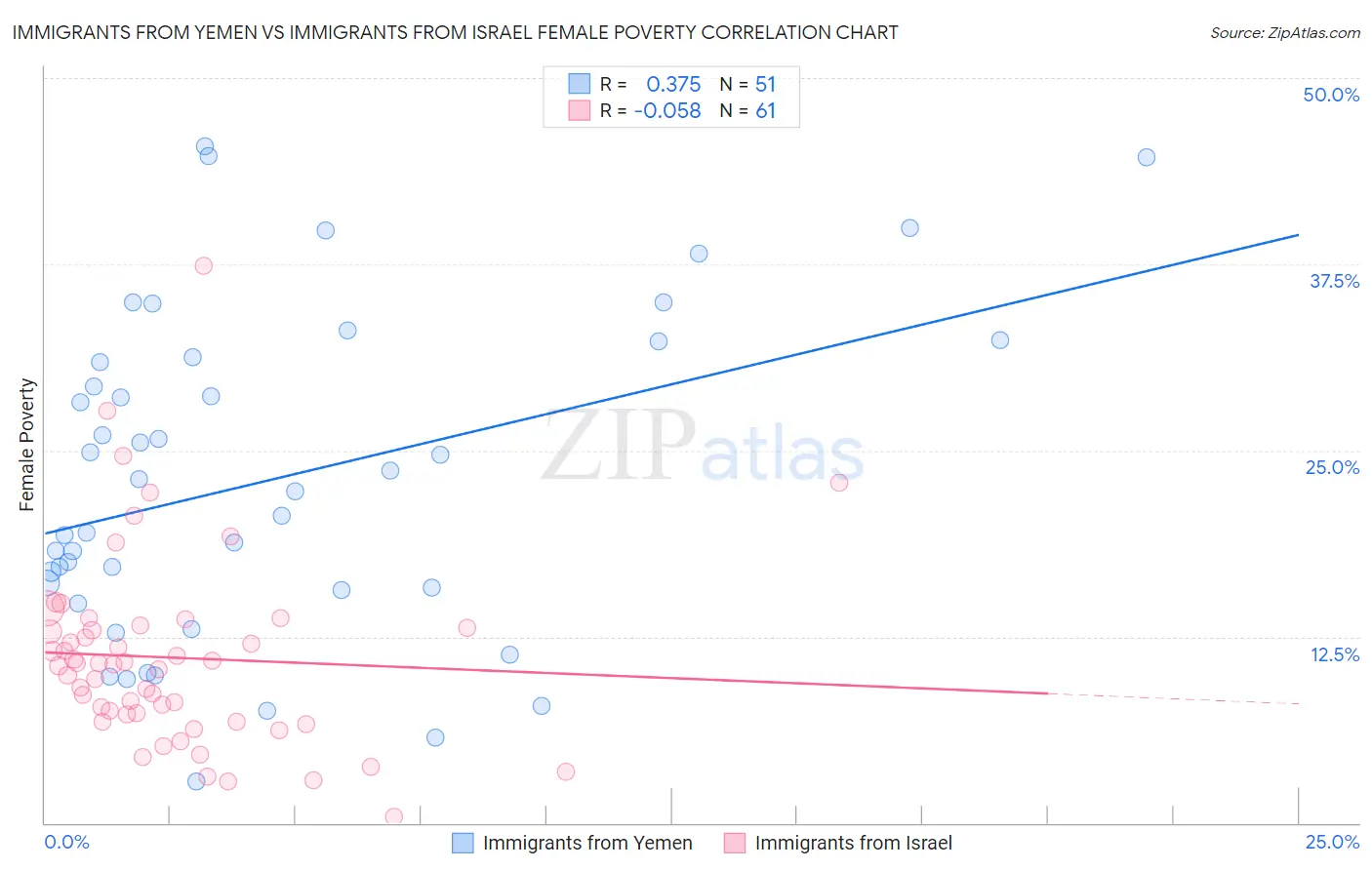 Immigrants from Yemen vs Immigrants from Israel Female Poverty