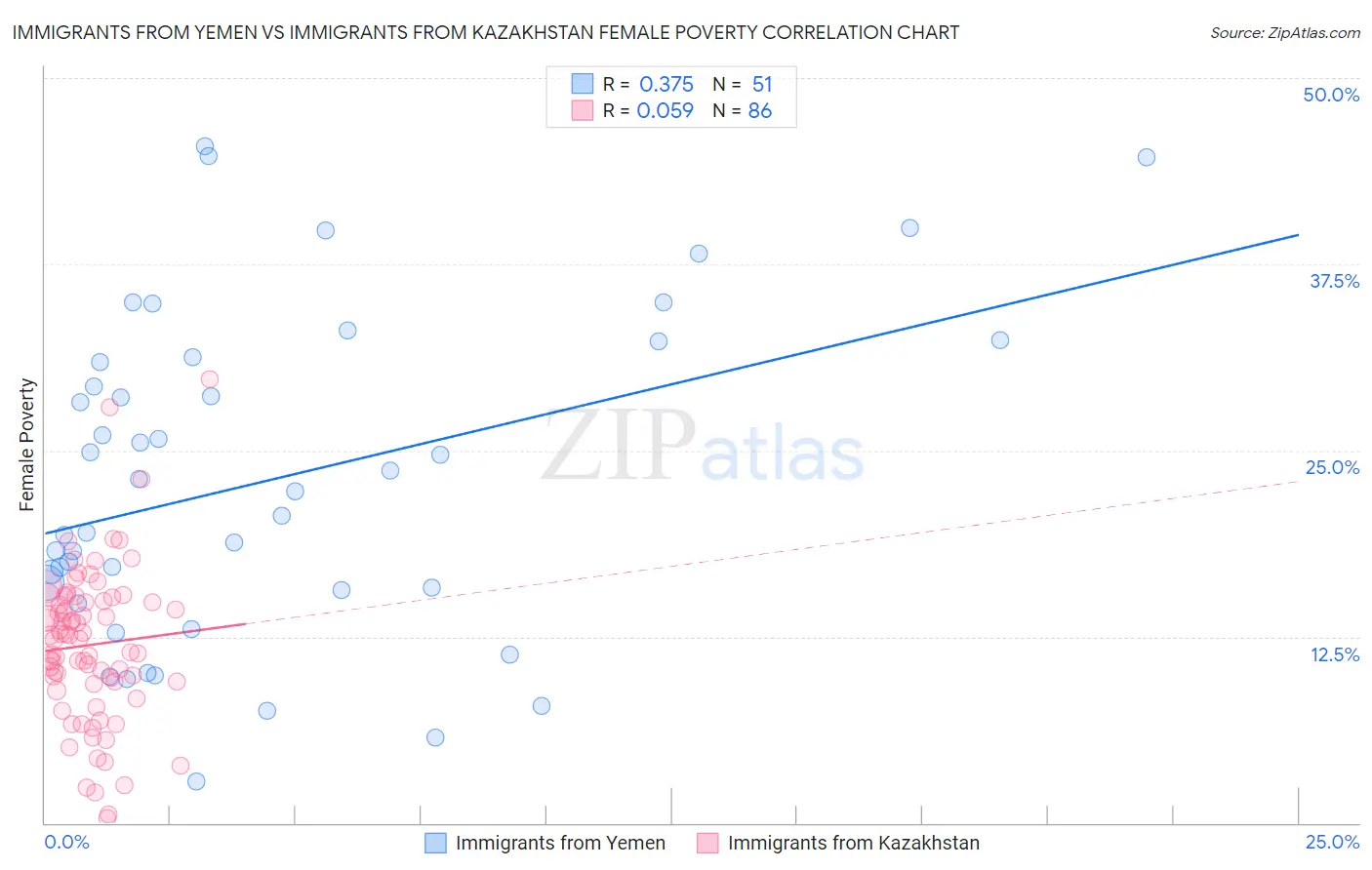 Immigrants from Yemen vs Immigrants from Kazakhstan Female Poverty