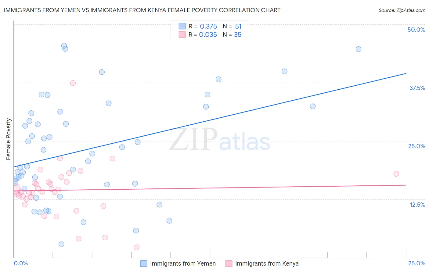 Immigrants from Yemen vs Immigrants from Kenya Female Poverty