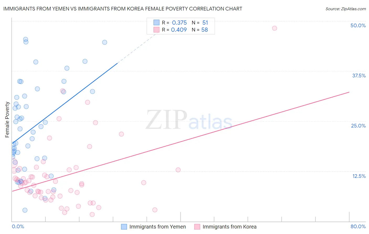 Immigrants from Yemen vs Immigrants from Korea Female Poverty