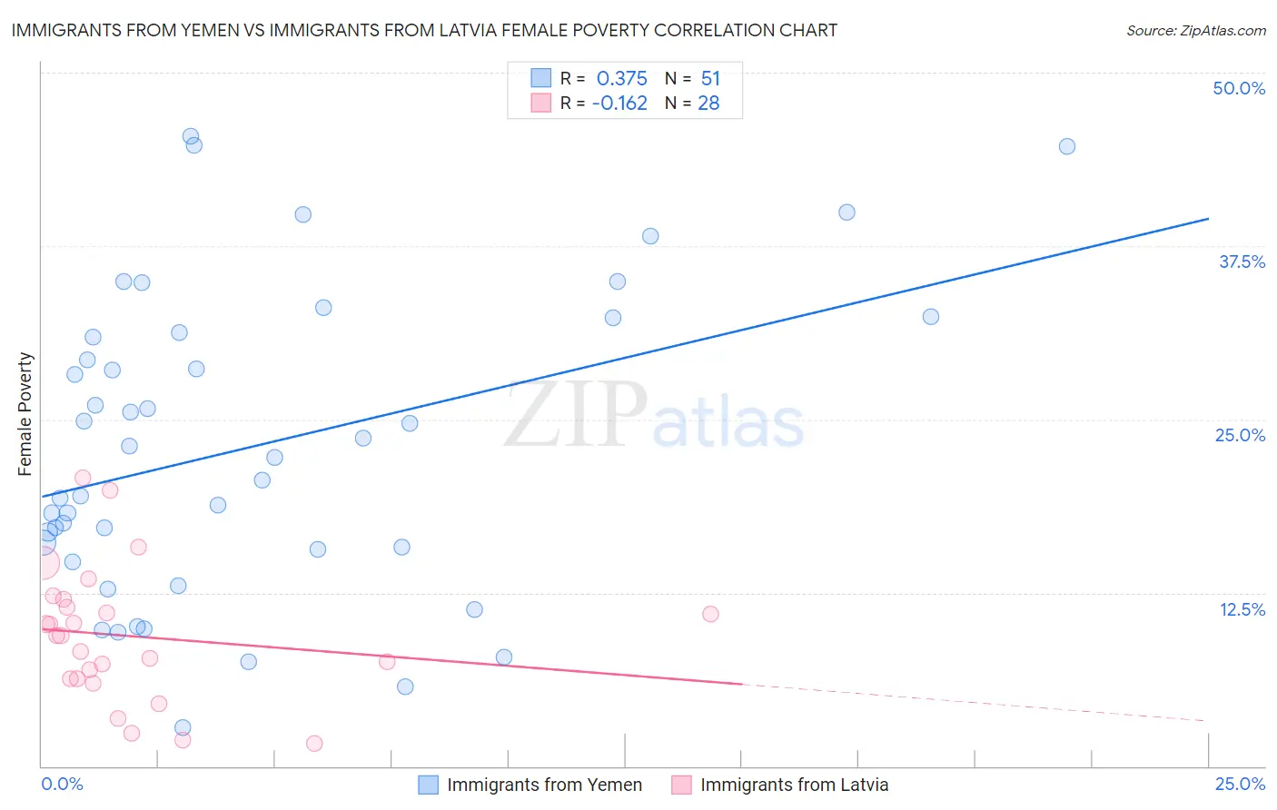 Immigrants from Yemen vs Immigrants from Latvia Female Poverty