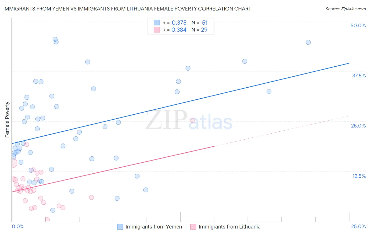 Immigrants from Yemen vs Immigrants from Lithuania Female Poverty