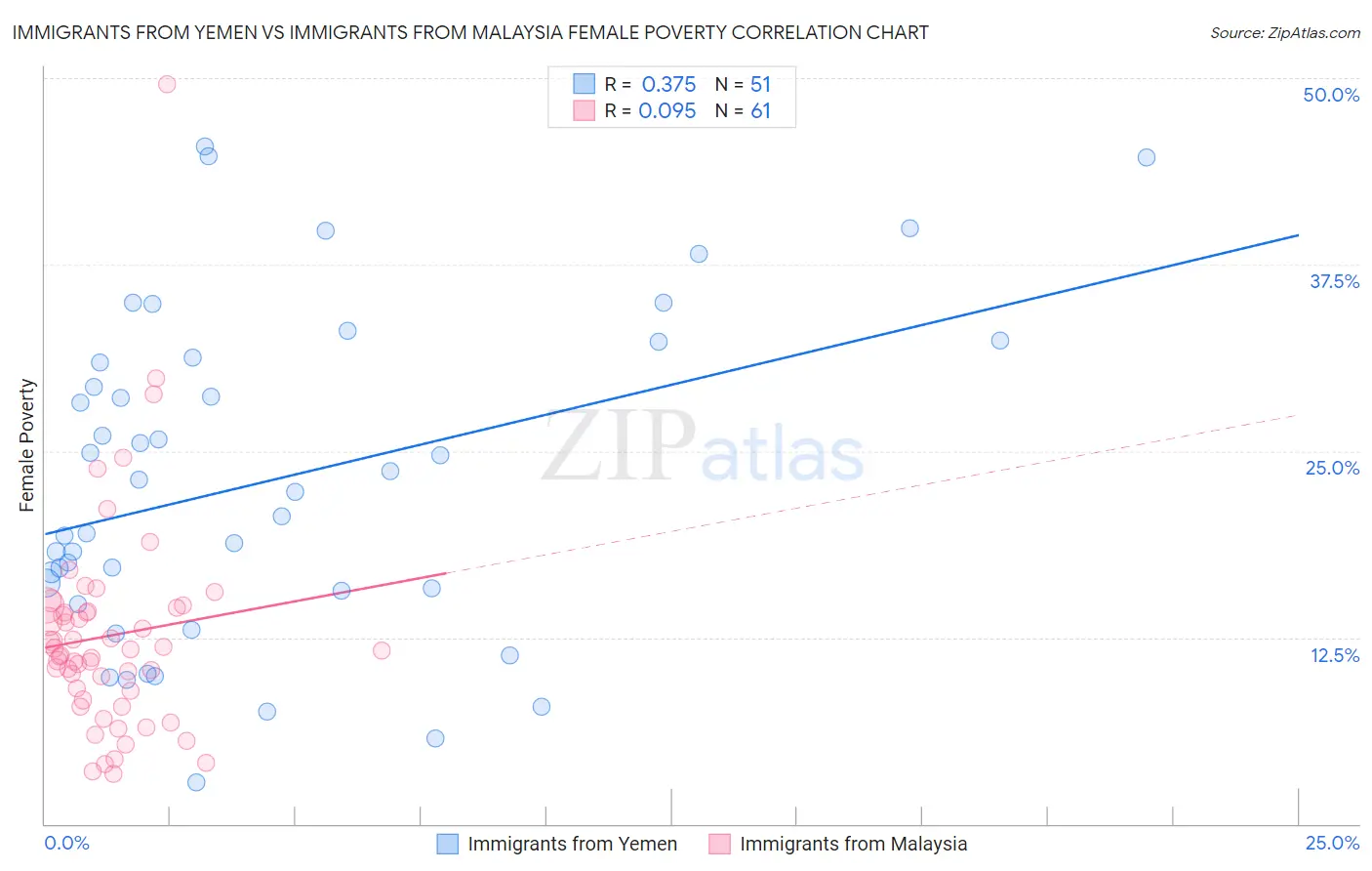 Immigrants from Yemen vs Immigrants from Malaysia Female Poverty