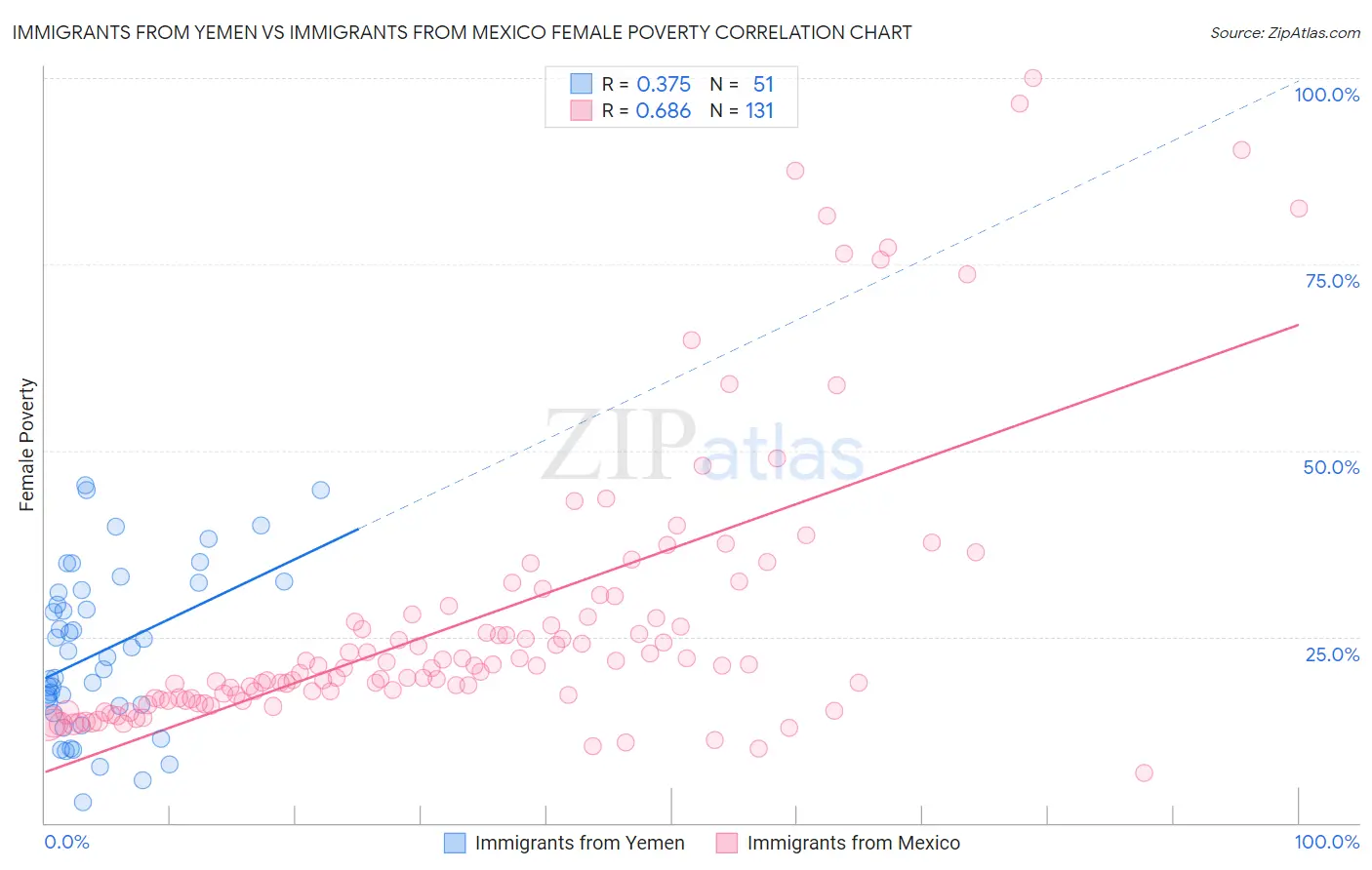 Immigrants from Yemen vs Immigrants from Mexico Female Poverty