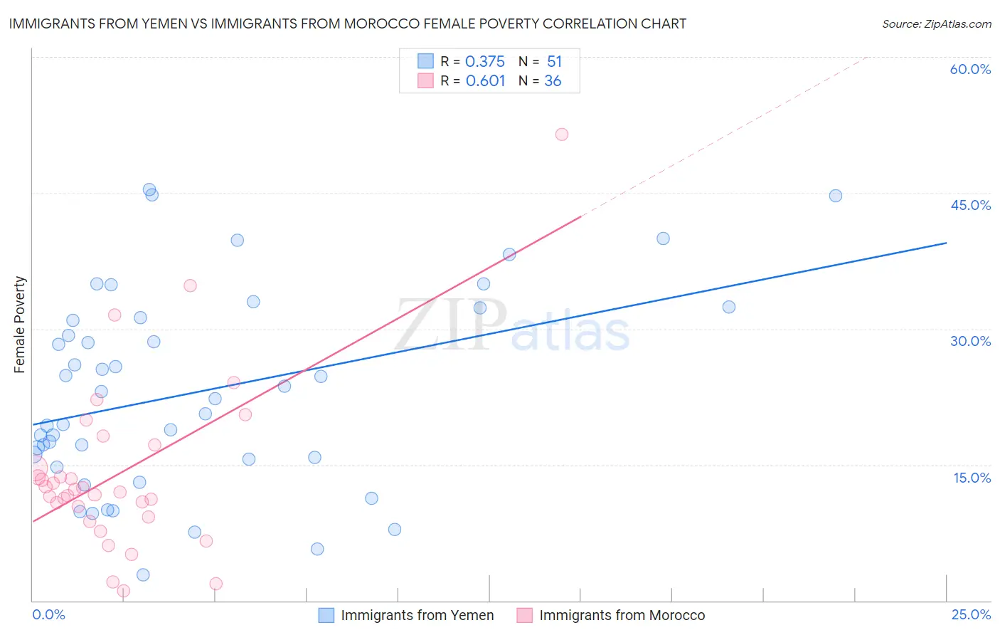 Immigrants from Yemen vs Immigrants from Morocco Female Poverty