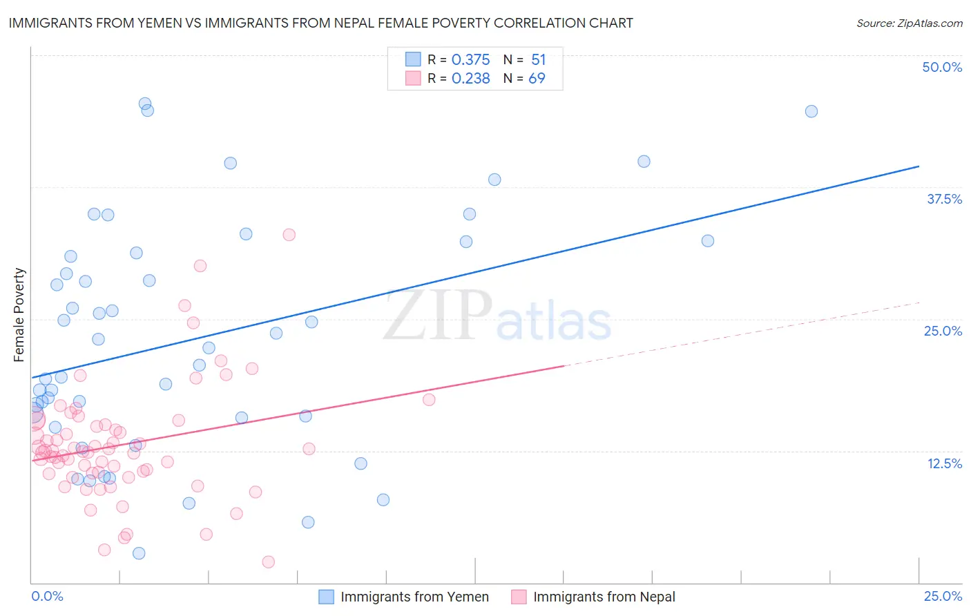 Immigrants from Yemen vs Immigrants from Nepal Female Poverty