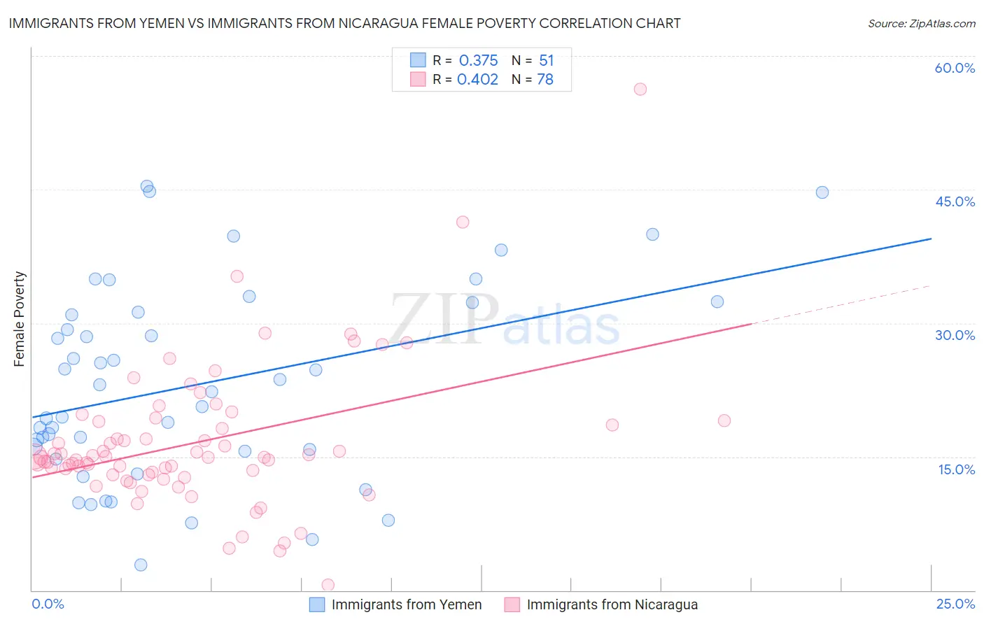 Immigrants from Yemen vs Immigrants from Nicaragua Female Poverty