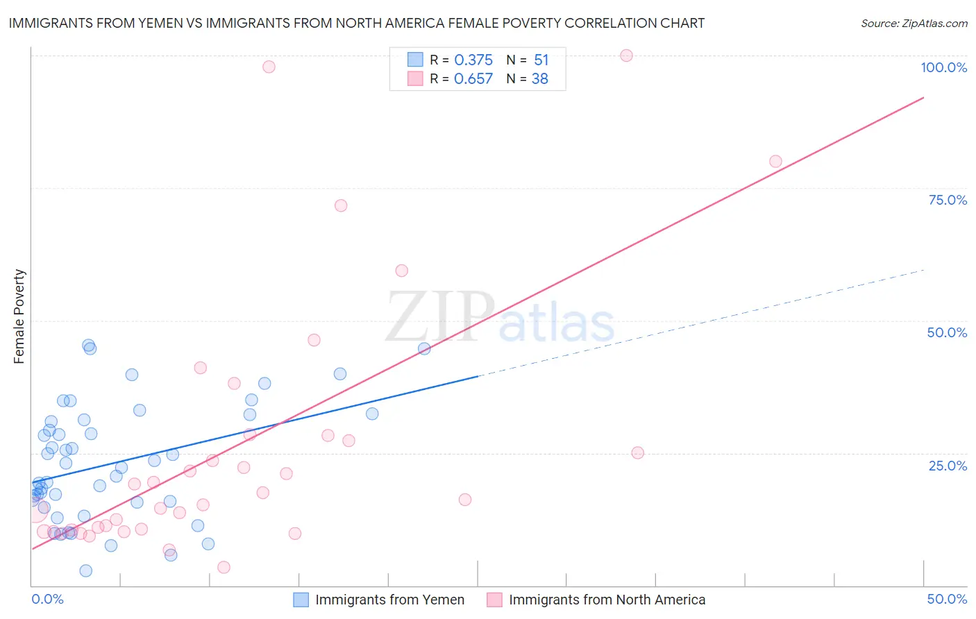 Immigrants from Yemen vs Immigrants from North America Female Poverty