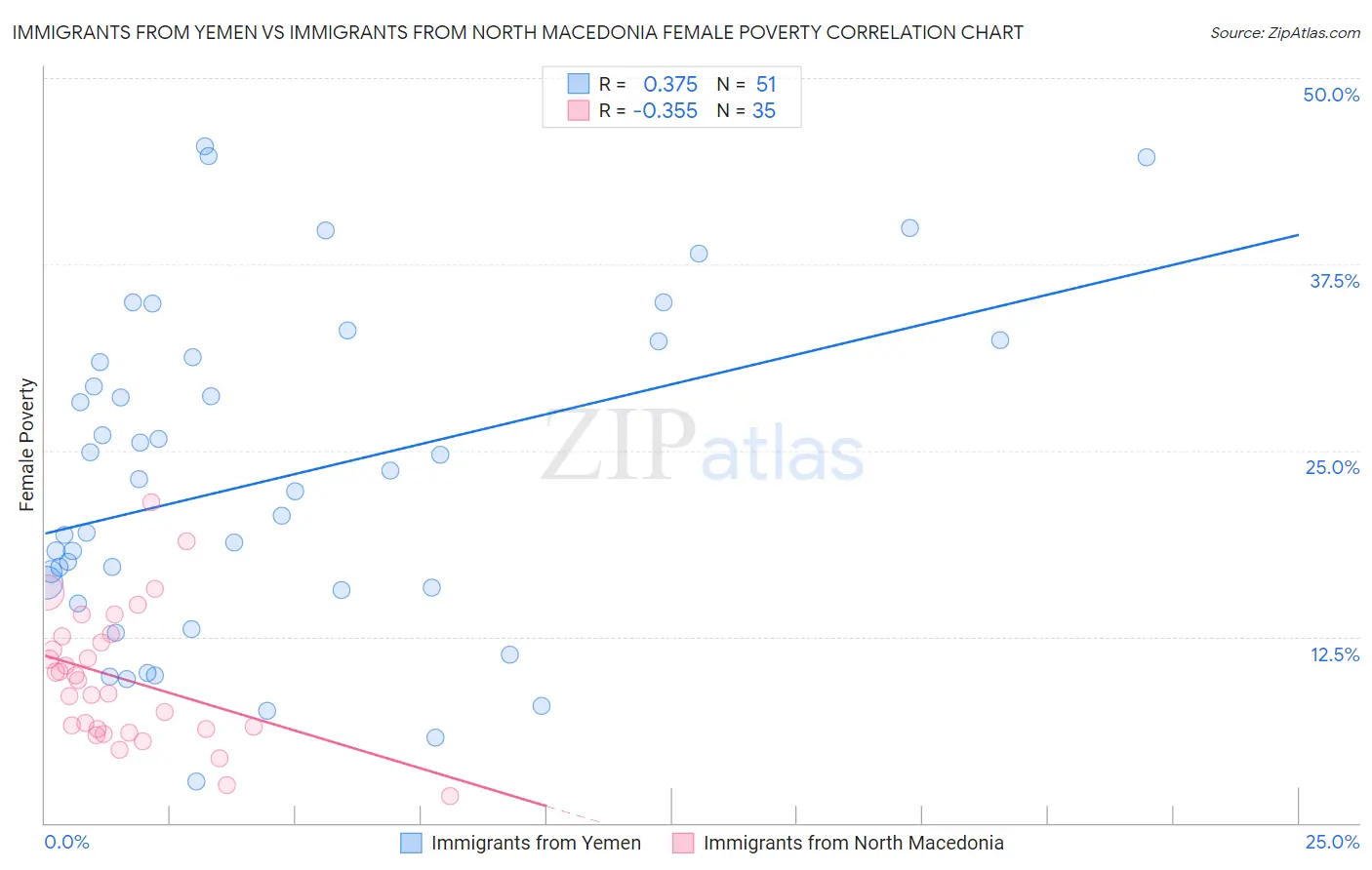 Immigrants from Yemen vs Immigrants from North Macedonia Female Poverty