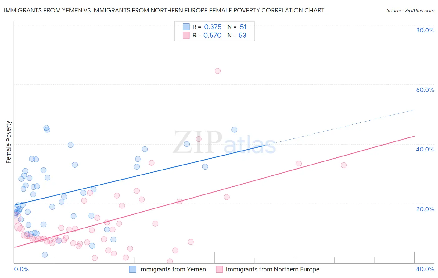 Immigrants from Yemen vs Immigrants from Northern Europe Female Poverty