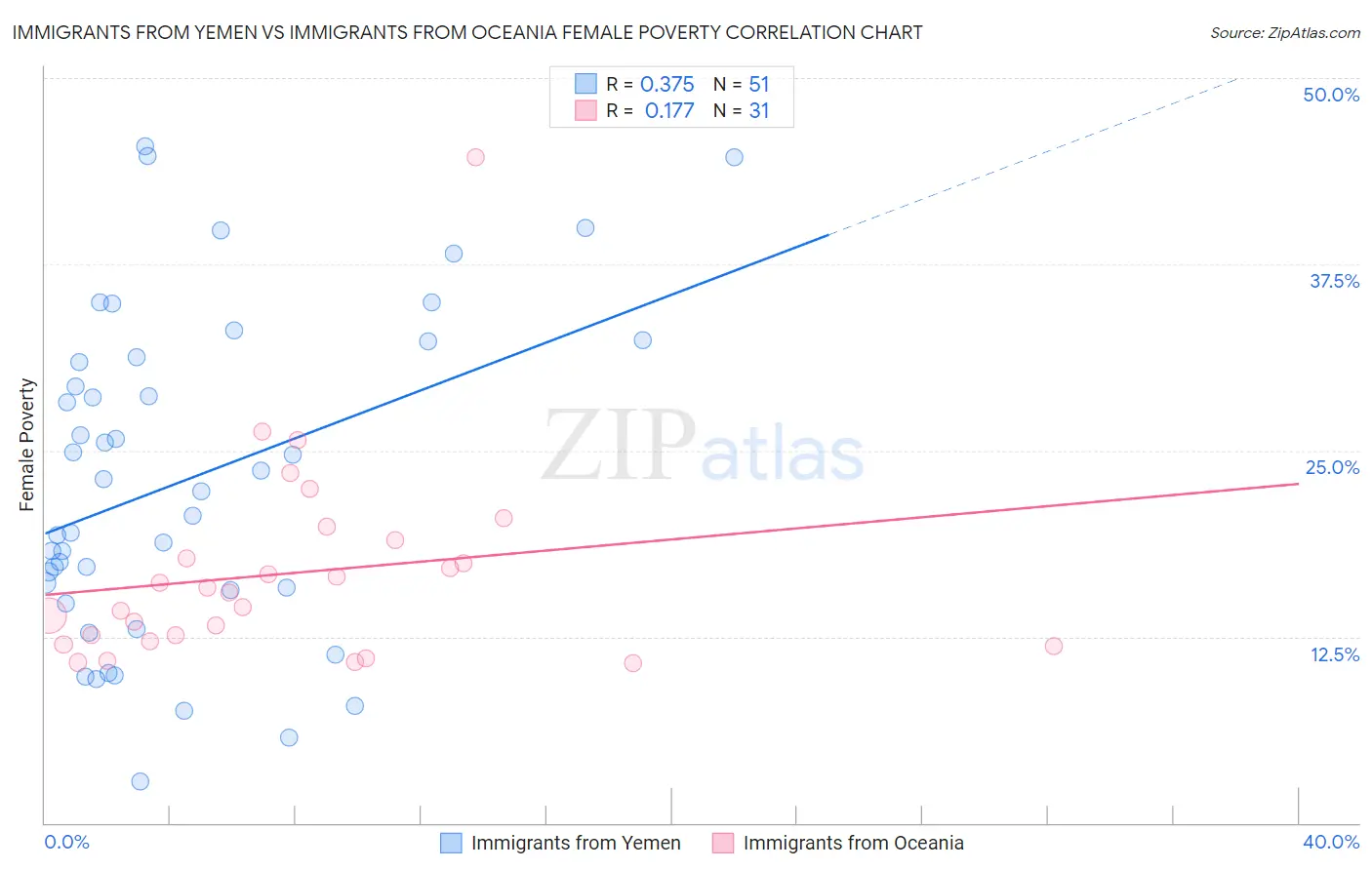 Immigrants from Yemen vs Immigrants from Oceania Female Poverty