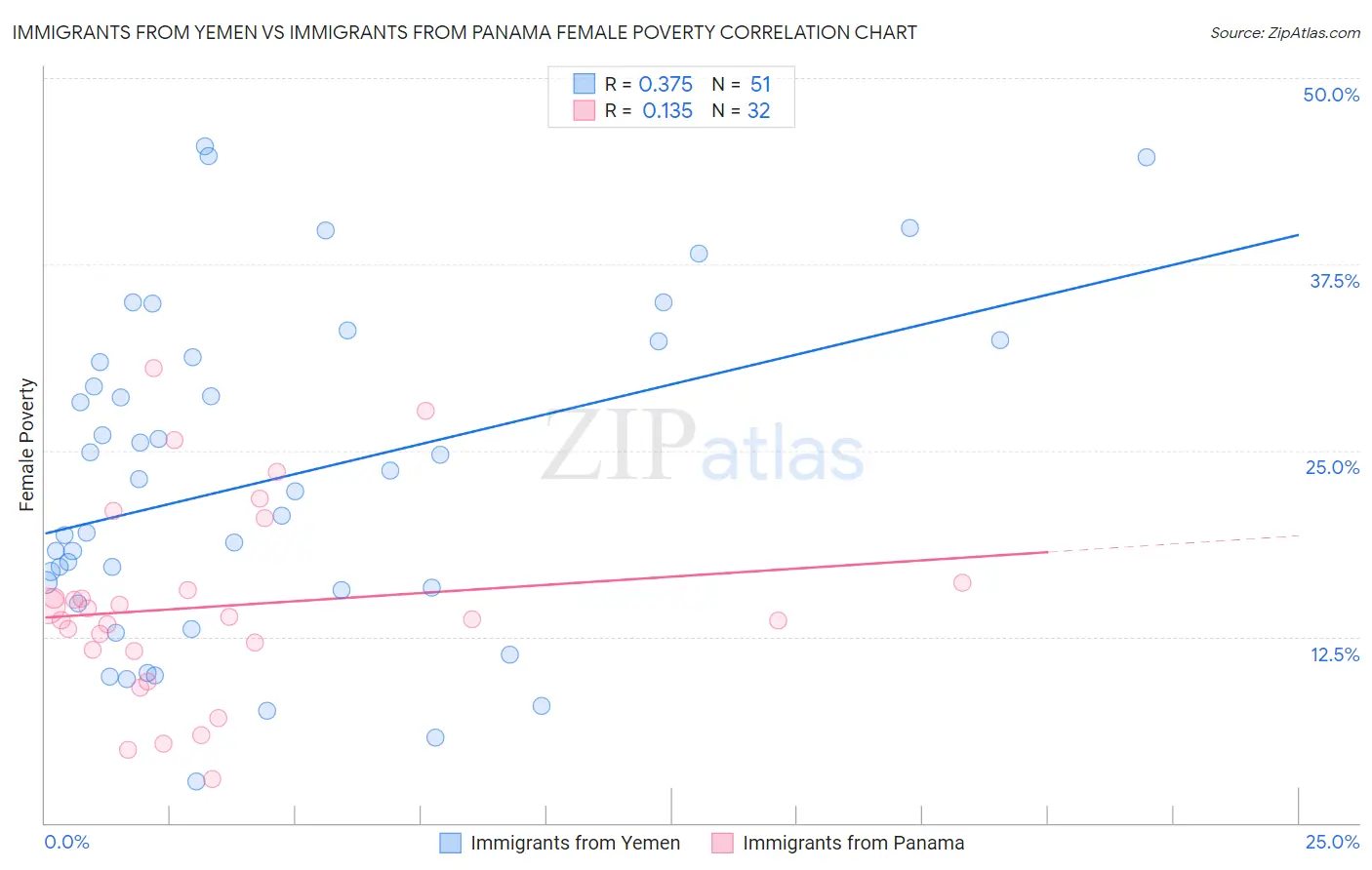 Immigrants from Yemen vs Immigrants from Panama Female Poverty