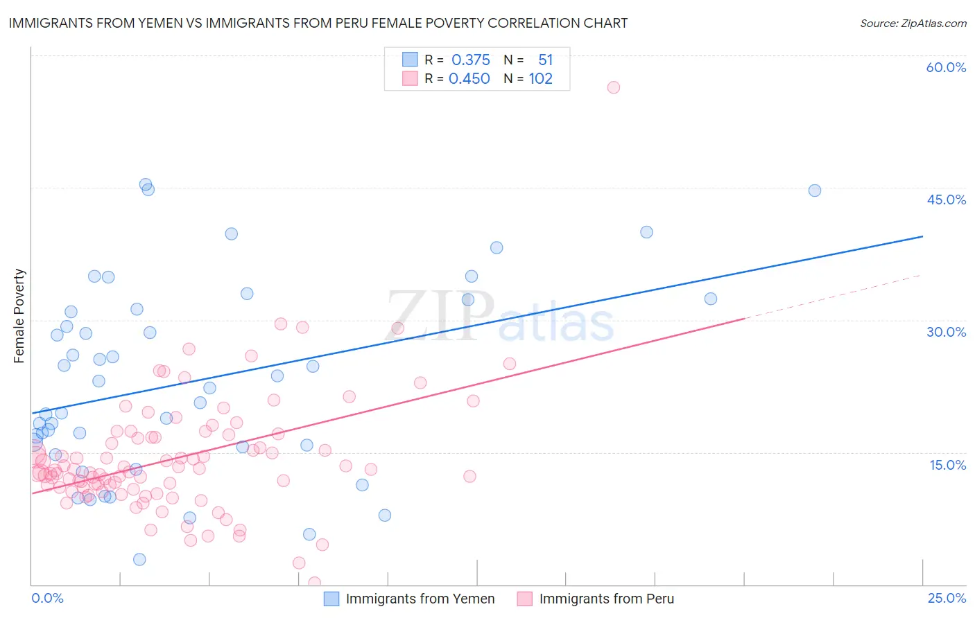 Immigrants from Yemen vs Immigrants from Peru Female Poverty