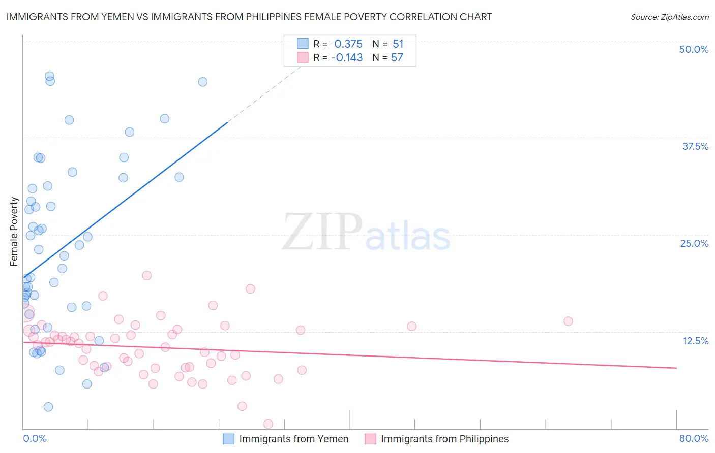 Immigrants from Yemen vs Immigrants from Philippines Female Poverty