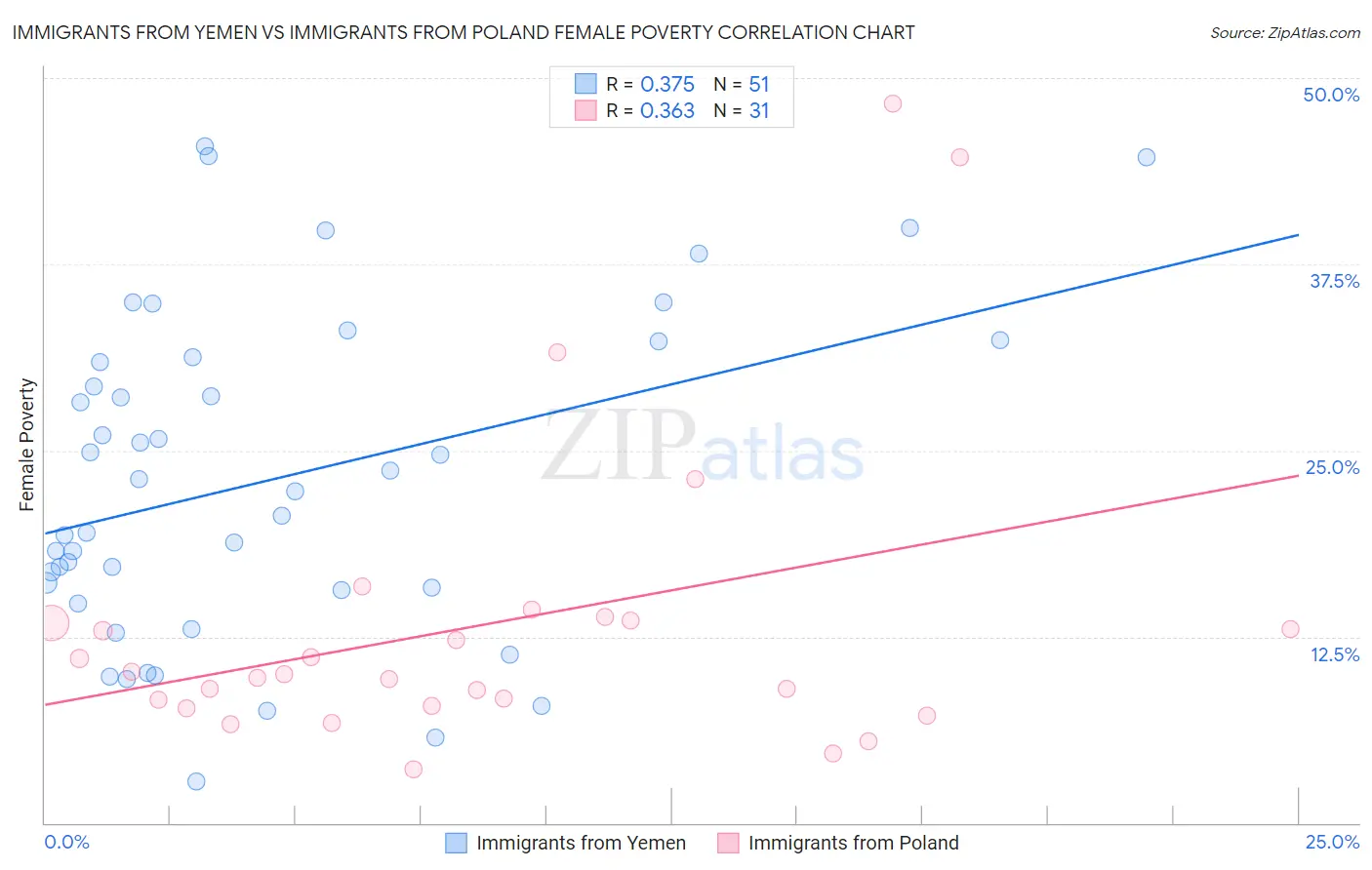 Immigrants from Yemen vs Immigrants from Poland Female Poverty